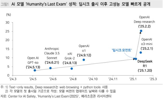 '딥시크' 출시 이후 더욱 빨라진 ai 고성능 모델 공개 시기.